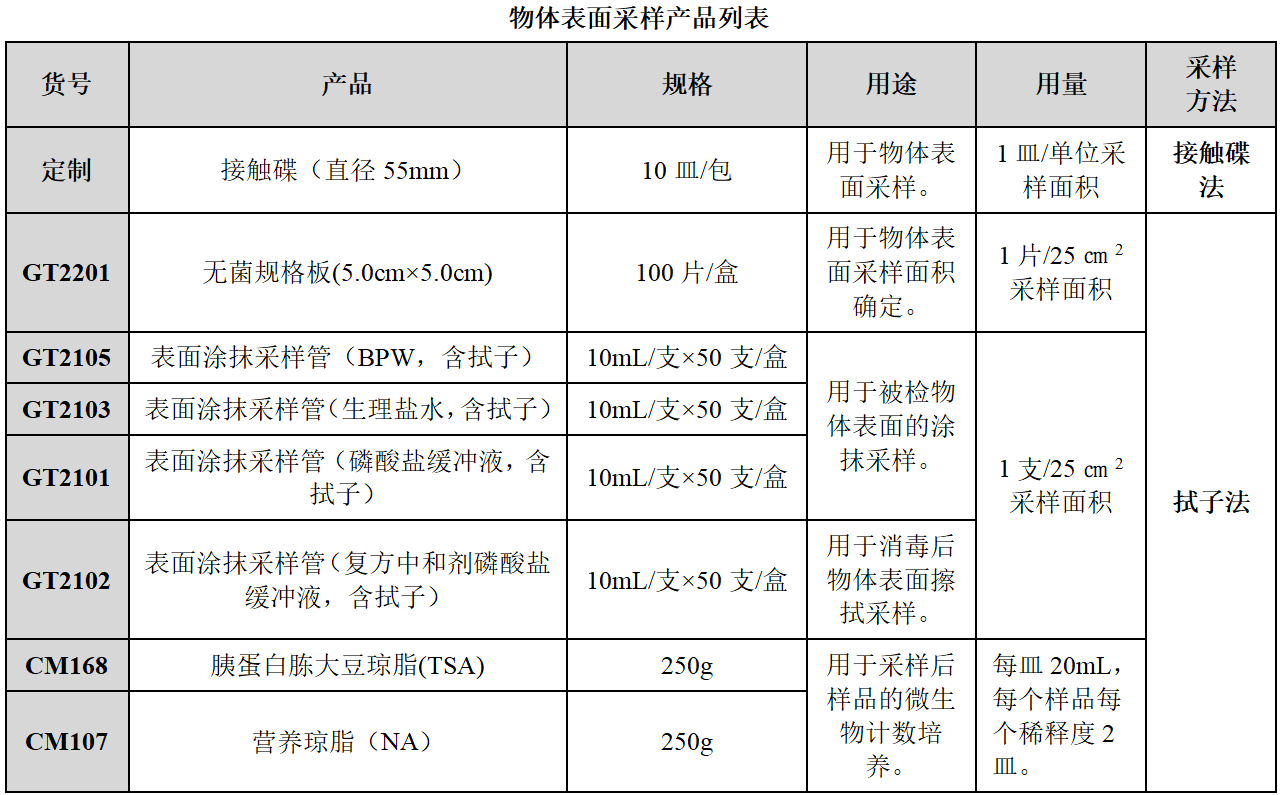 嬰配乳粉生產企業(yè)環(huán)境微生物監(jiān)測(一)——表面微生物采樣 嬰配乳粉生產企業(yè)環(huán)境微生物監(jiān)測(一)——表面微生物采樣
