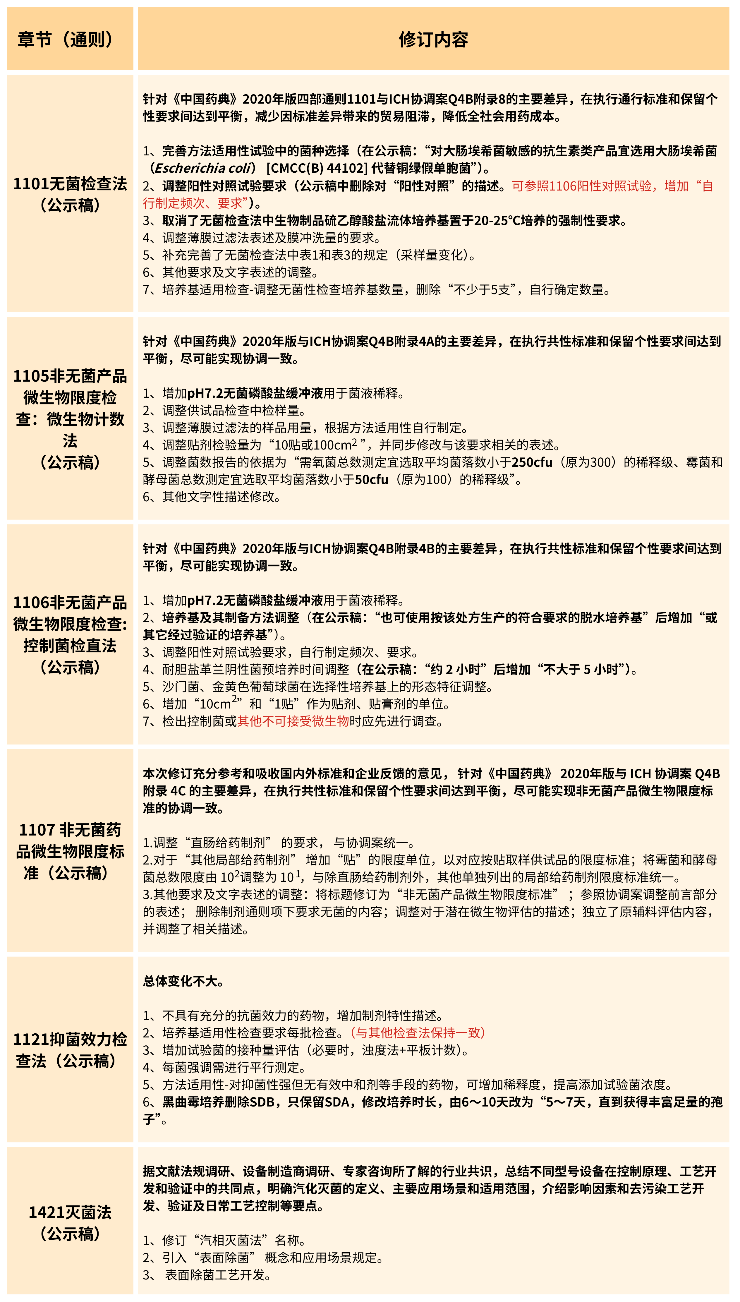2025年版《中華人民共和國藥典(草案)》——?微生物檢測有何變化？（修訂篇）